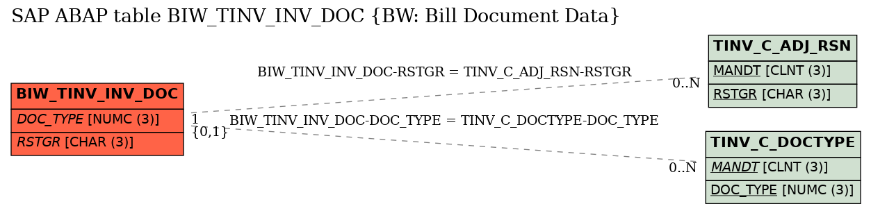 E-R Diagram for table BIW_TINV_INV_DOC (BW: Bill Document Data)
