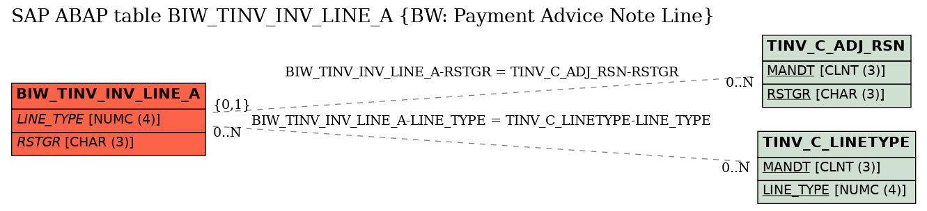 E-R Diagram for table BIW_TINV_INV_LINE_A (BW: Payment Advice Note Line)