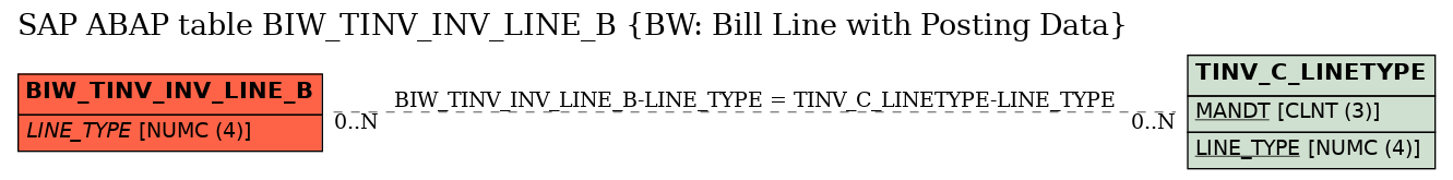 E-R Diagram for table BIW_TINV_INV_LINE_B (BW: Bill Line with Posting Data)