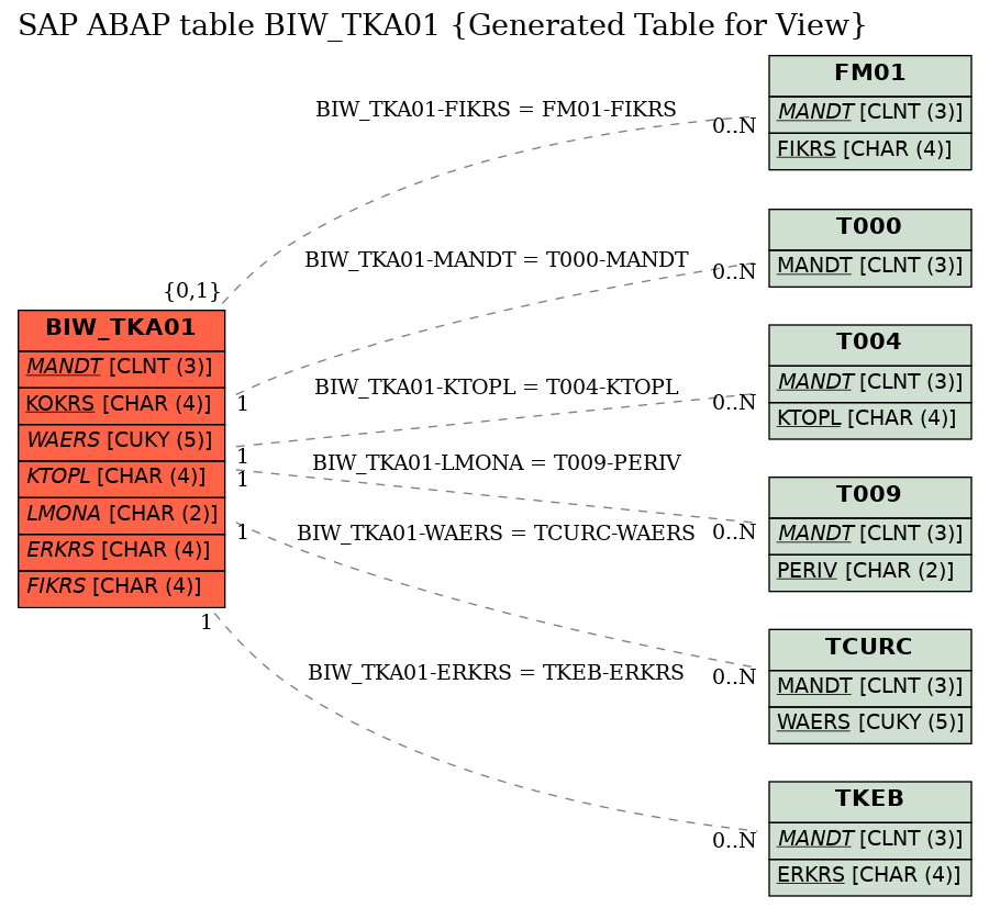 E-R Diagram for table BIW_TKA01 (Generated Table for View)