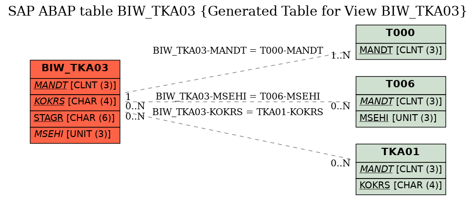 E-R Diagram for table BIW_TKA03 (Generated Table for View BIW_TKA03)