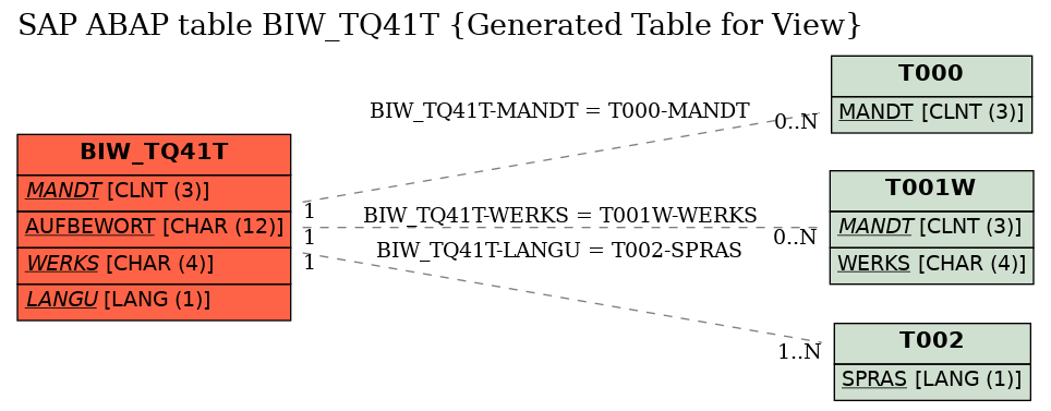 E-R Diagram for table BIW_TQ41T (Generated Table for View)