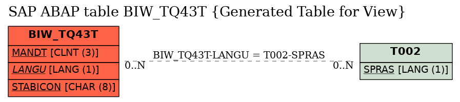 E-R Diagram for table BIW_TQ43T (Generated Table for View)
