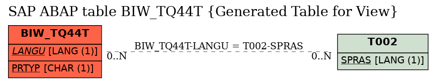 E-R Diagram for table BIW_TQ44T (Generated Table for View)