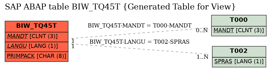 E-R Diagram for table BIW_TQ45T (Generated Table for View)