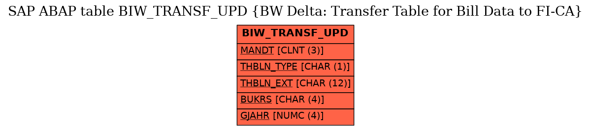 E-R Diagram for table BIW_TRANSF_UPD (BW Delta: Transfer Table for Bill Data to FI-CA)
