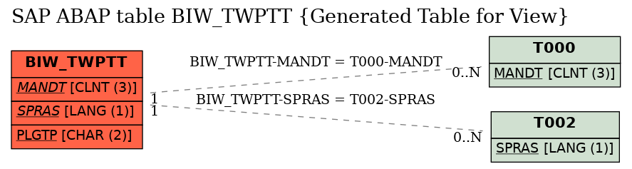 E-R Diagram for table BIW_TWPTT (Generated Table for View)