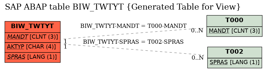 E-R Diagram for table BIW_TWTYT (Generated Table for View)
