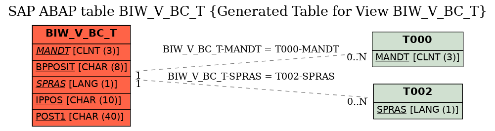 E-R Diagram for table BIW_V_BC_T (Generated Table for View BIW_V_BC_T)