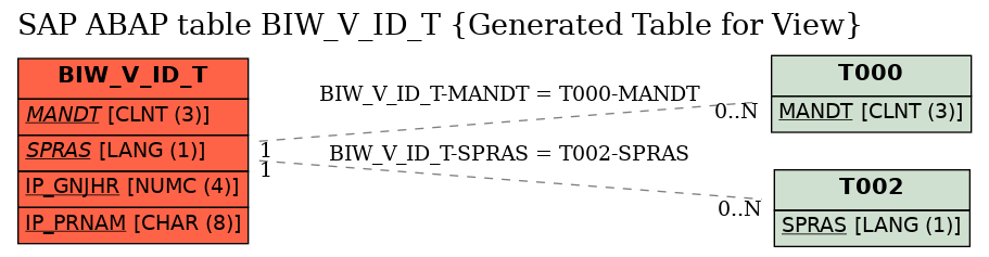 E-R Diagram for table BIW_V_ID_T (Generated Table for View)