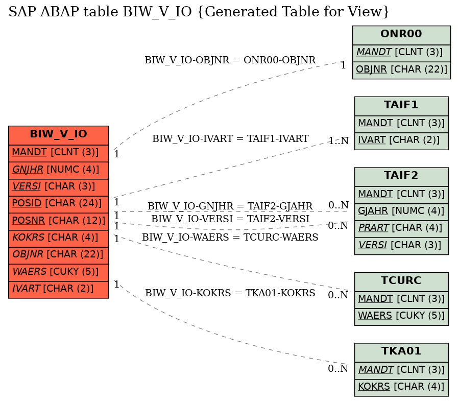 E-R Diagram for table BIW_V_IO (Generated Table for View)