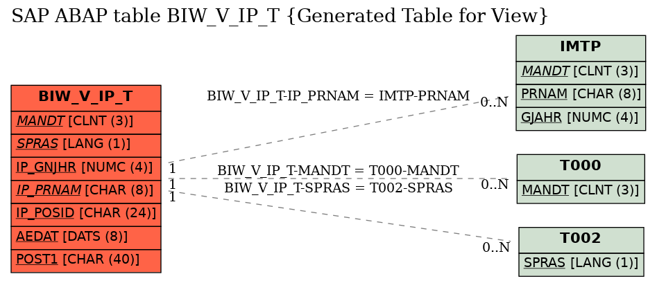 E-R Diagram for table BIW_V_IP_T (Generated Table for View)