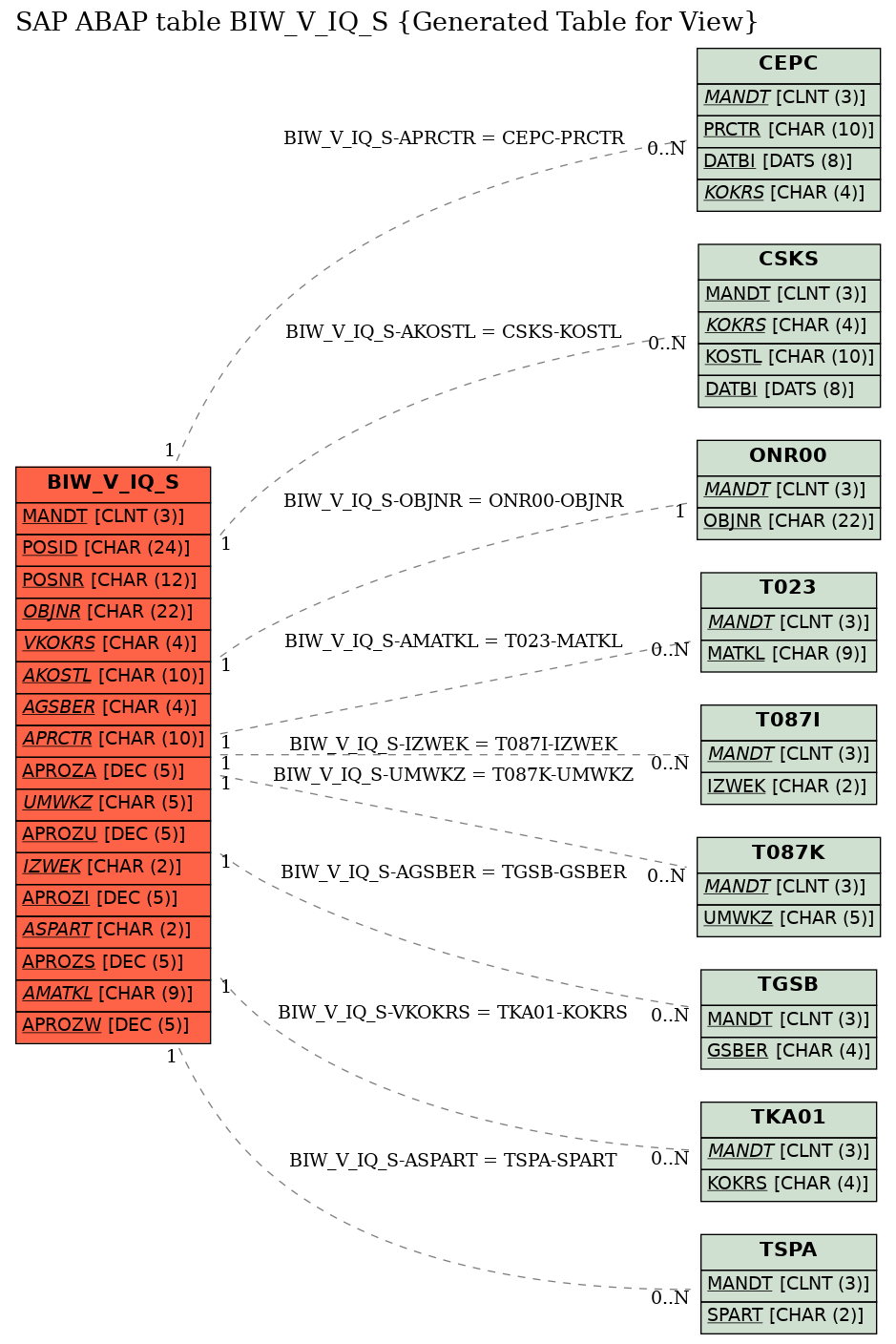 E-R Diagram for table BIW_V_IQ_S (Generated Table for View)