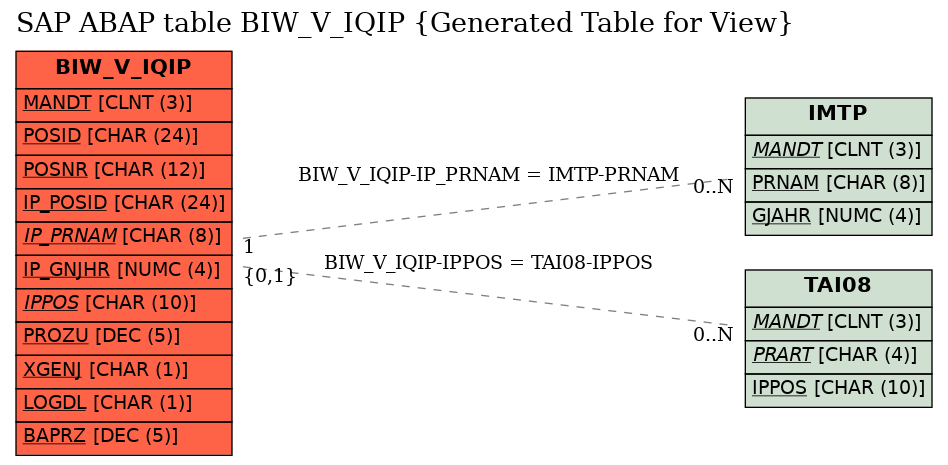 E-R Diagram for table BIW_V_IQIP (Generated Table for View)