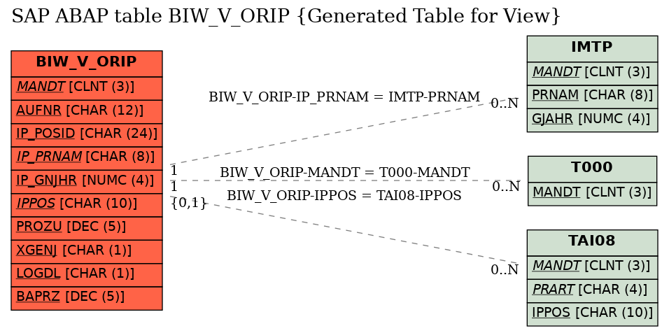 E-R Diagram for table BIW_V_ORIP (Generated Table for View)