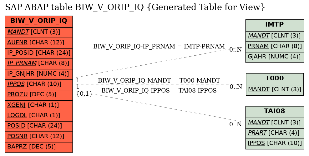 E-R Diagram for table BIW_V_ORIP_IQ (Generated Table for View)