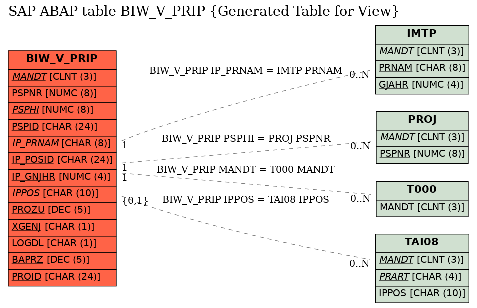 E-R Diagram for table BIW_V_PRIP (Generated Table for View)