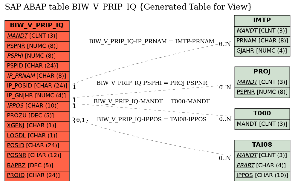 E-R Diagram for table BIW_V_PRIP_IQ (Generated Table for View)