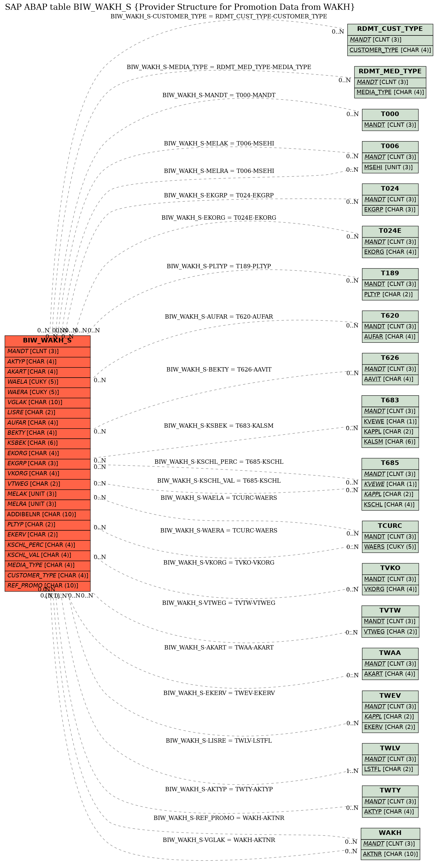 E-R Diagram for table BIW_WAKH_S (Provider Structure for Promotion Data from WAKH)