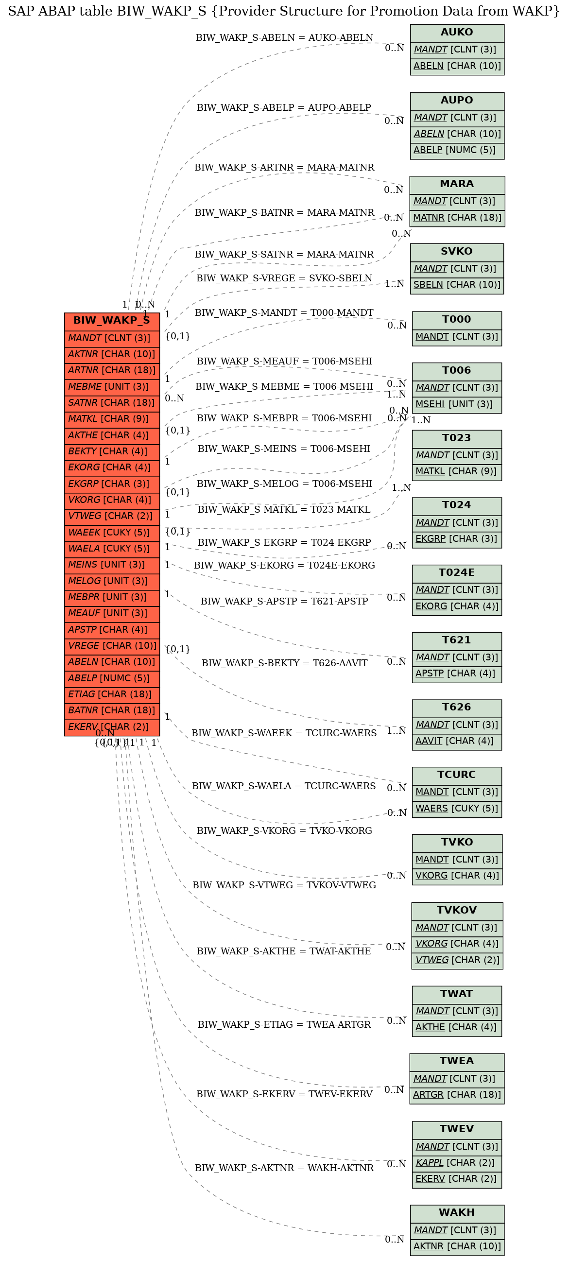 E-R Diagram for table BIW_WAKP_S (Provider Structure for Promotion Data from WAKP)