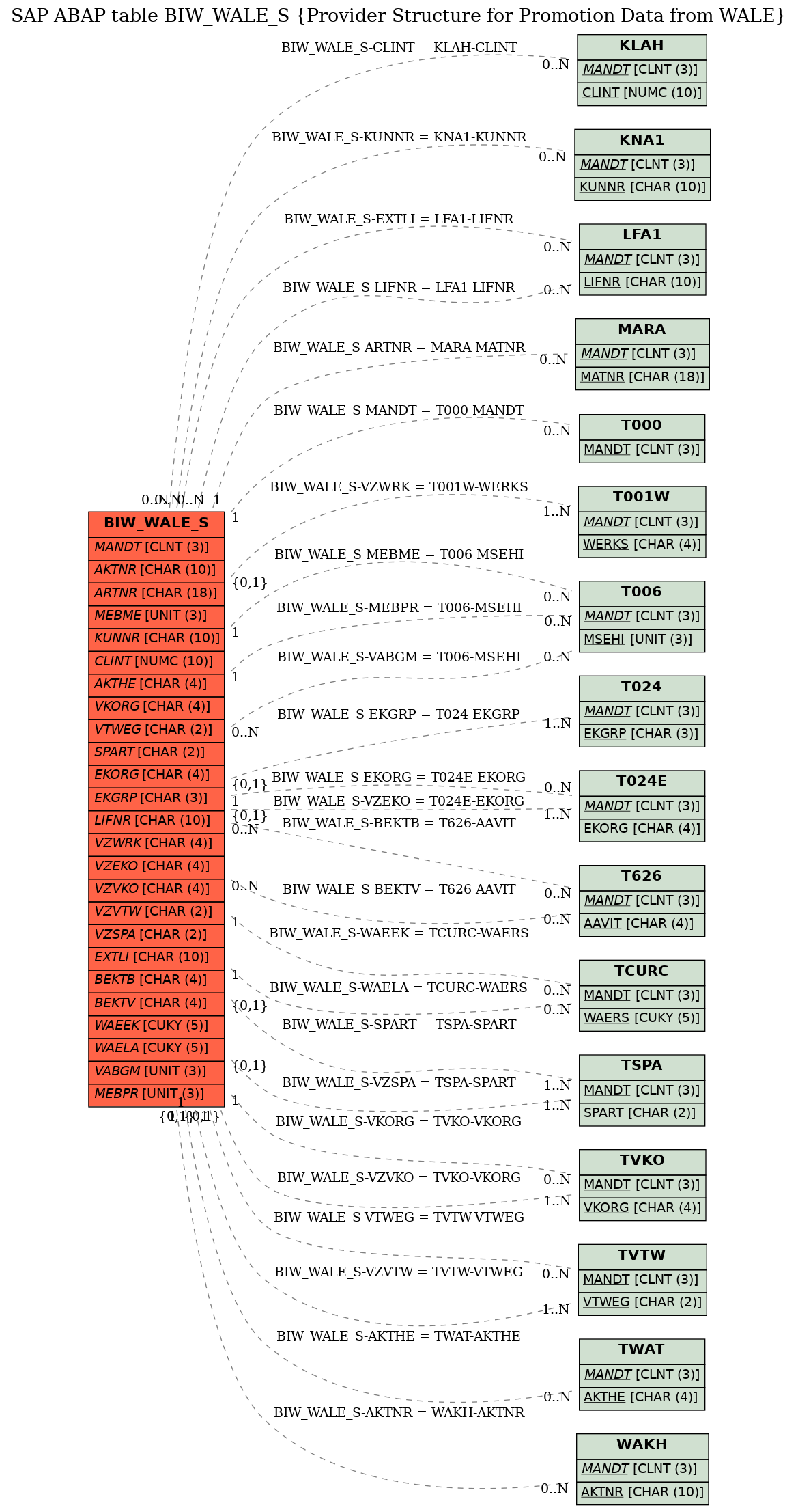 E-R Diagram for table BIW_WALE_S (Provider Structure for Promotion Data from WALE)