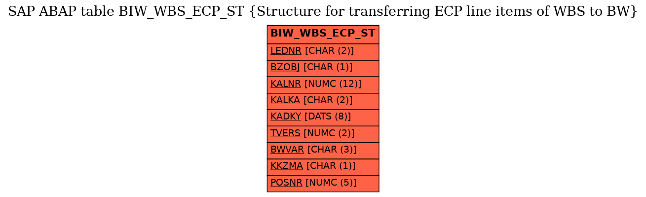 E-R Diagram for table BIW_WBS_ECP_ST (Structure for transferring ECP line items of WBS to BW)