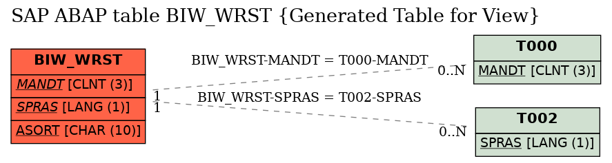 E-R Diagram for table BIW_WRST (Generated Table for View)