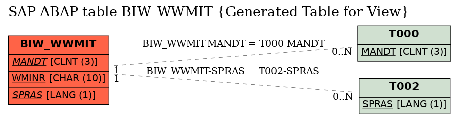 E-R Diagram for table BIW_WWMIT (Generated Table for View)