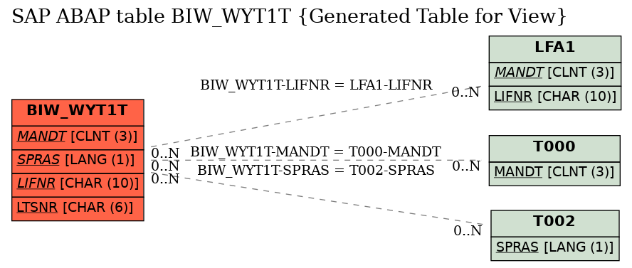 E-R Diagram for table BIW_WYT1T (Generated Table for View)
