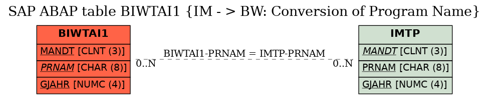 E-R Diagram for table BIWTAI1 (IM - > BW: Conversion of Program Name)