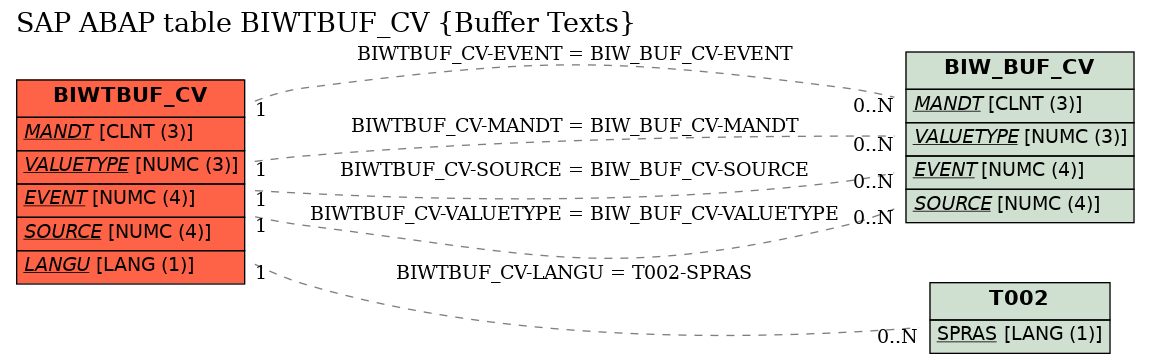 E-R Diagram for table BIWTBUF_CV (Buffer Texts)