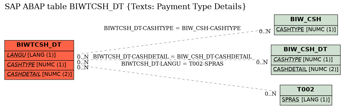 E-R Diagram for table BIWTCSH_DT (Texts: Payment Type Details)