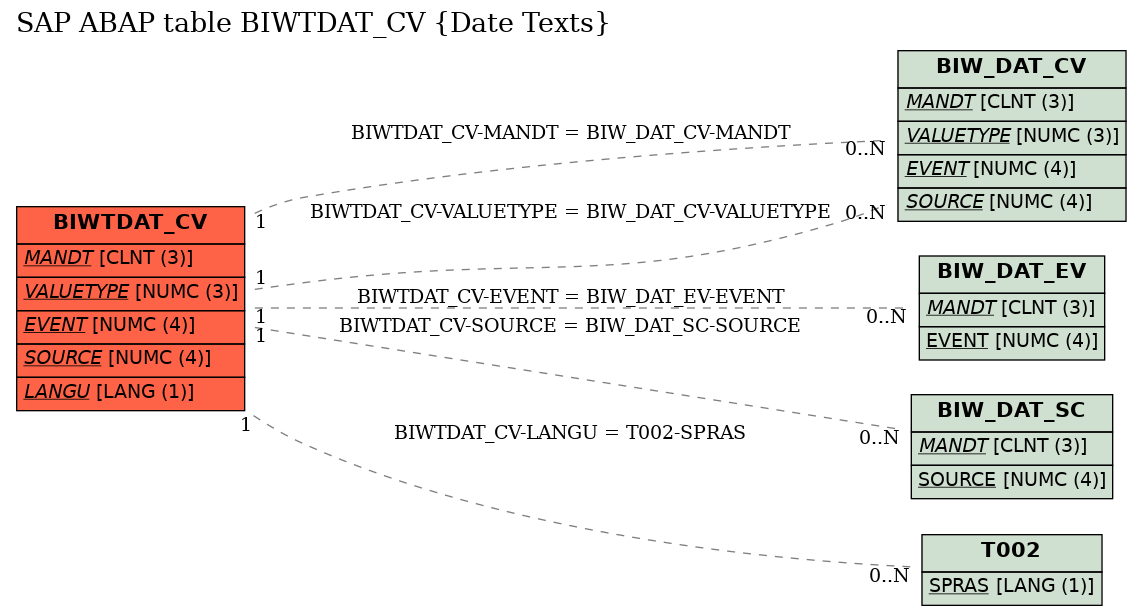 E-R Diagram for table BIWTDAT_CV (Date Texts)