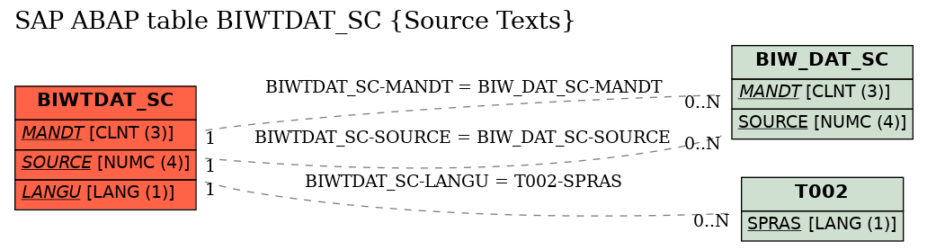 E-R Diagram for table BIWTDAT_SC (Source Texts)