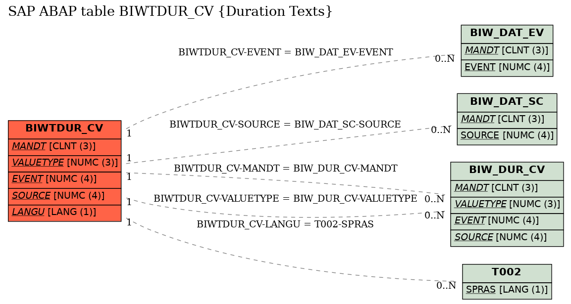 E-R Diagram for table BIWTDUR_CV (Duration Texts)