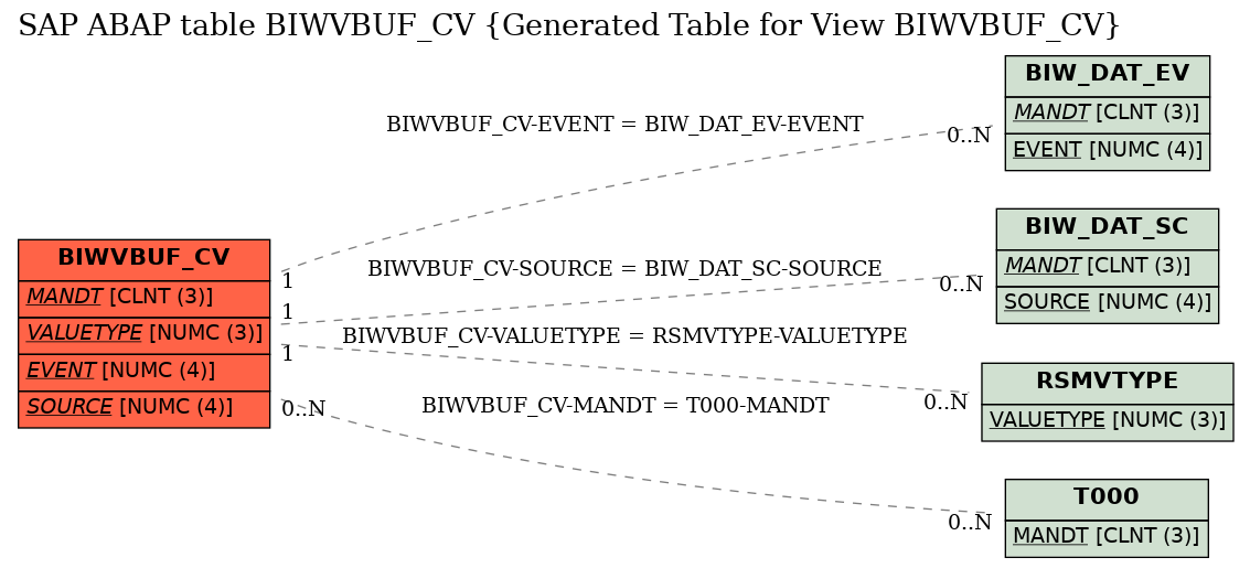 E-R Diagram for table BIWVBUF_CV (Generated Table for View BIWVBUF_CV)