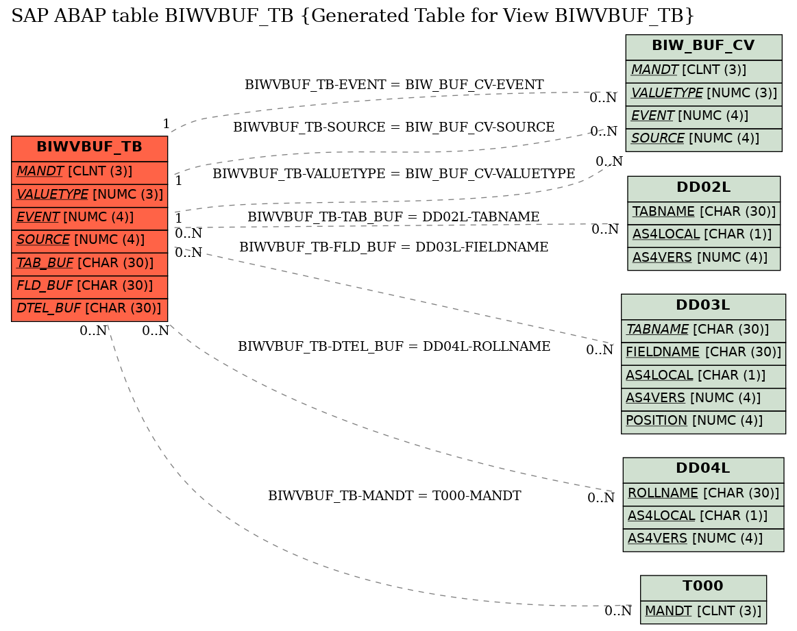 E-R Diagram for table BIWVBUF_TB (Generated Table for View BIWVBUF_TB)