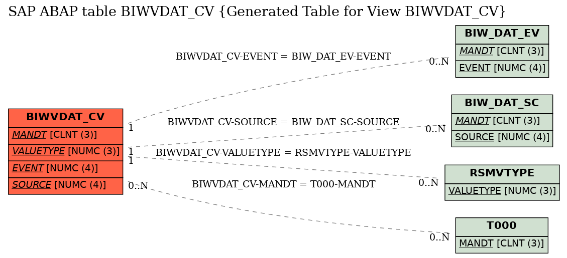 E-R Diagram for table BIWVDAT_CV (Generated Table for View BIWVDAT_CV)
