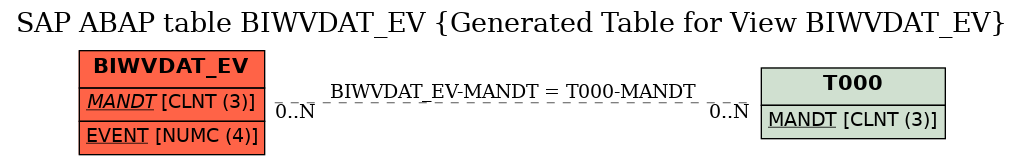 E-R Diagram for table BIWVDAT_EV (Generated Table for View BIWVDAT_EV)