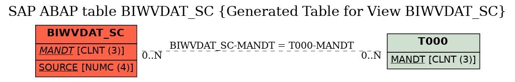 E-R Diagram for table BIWVDAT_SC (Generated Table for View BIWVDAT_SC)