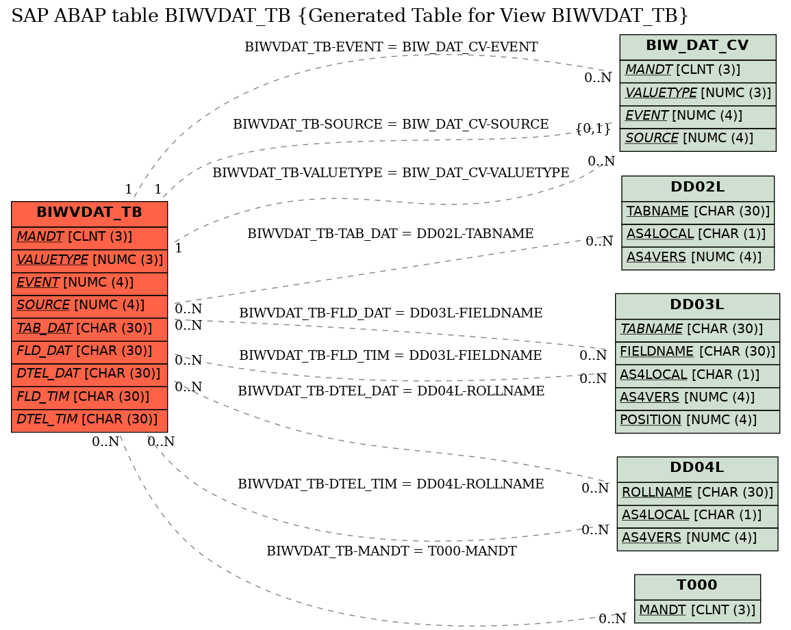 E-R Diagram for table BIWVDAT_TB (Generated Table for View BIWVDAT_TB)