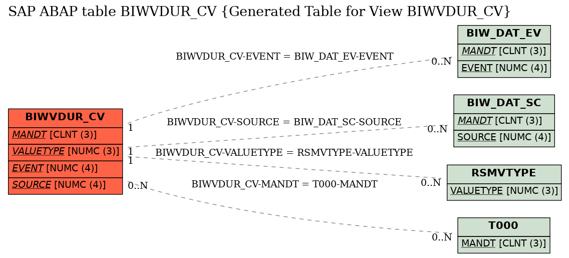 E-R Diagram for table BIWVDUR_CV (Generated Table for View BIWVDUR_CV)