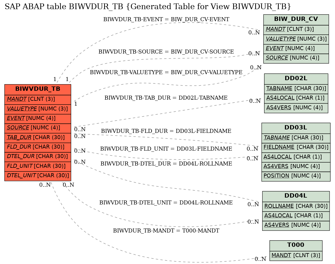 E-R Diagram for table BIWVDUR_TB (Generated Table for View BIWVDUR_TB)
