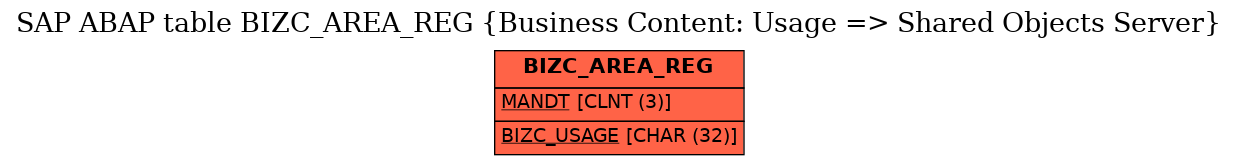 E-R Diagram for table BIZC_AREA_REG (Business Content: Usage => Shared Objects Server)