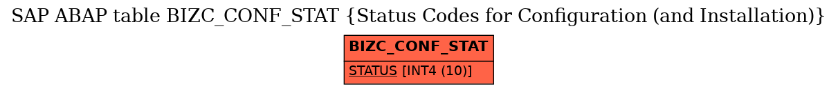 E-R Diagram for table BIZC_CONF_STAT (Status Codes for Configuration (and Installation))