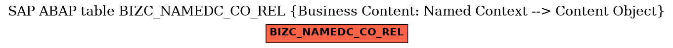 E-R Diagram for table BIZC_NAMEDC_CO_REL (Business Content: Named Context --> Content Object)