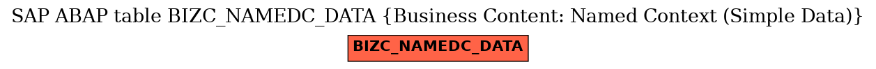 E-R Diagram for table BIZC_NAMEDC_DATA (Business Content: Named Context (Simple Data))