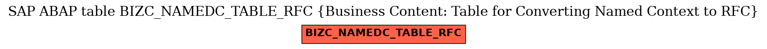 E-R Diagram for table BIZC_NAMEDC_TABLE_RFC (Business Content: Table for Converting Named Context to RFC)