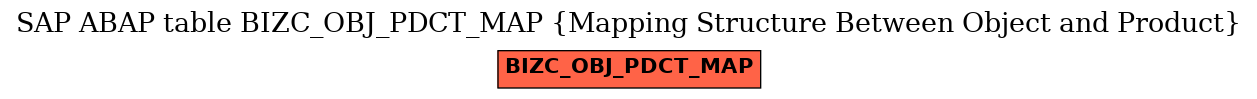 E-R Diagram for table BIZC_OBJ_PDCT_MAP (Mapping Structure Between Object and Product)