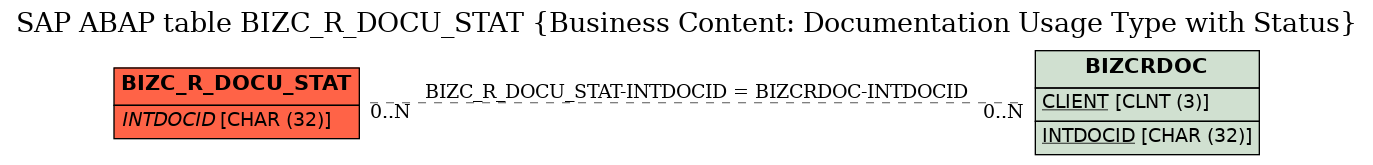 E-R Diagram for table BIZC_R_DOCU_STAT (Business Content: Documentation Usage Type with Status)